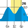 Iliamna Bay tide chart for Tuesday, October 26, 2021