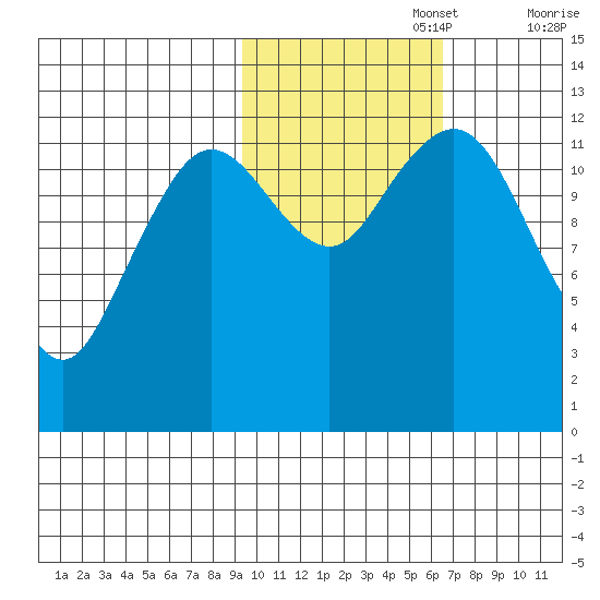 Iliamna Bay tide chart for Wednesday, October 27, 2021