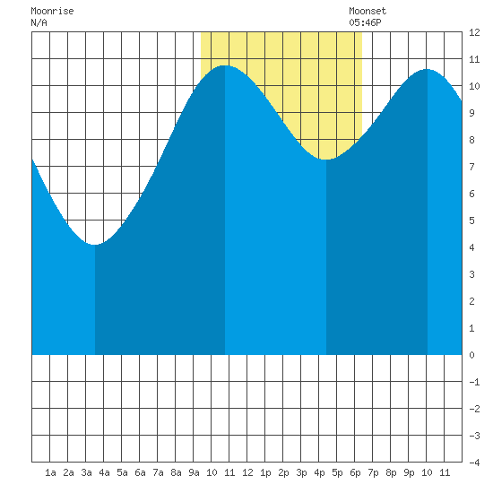 Iliamna Bay tide chart for Friday, October 29, 2021