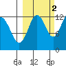 Iliamna Bay tide chart for Saturday, October 2, 2021