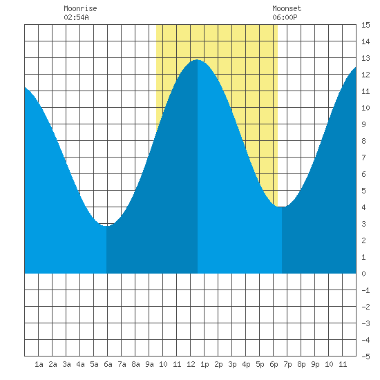 Iliamna Bay tide chart for Sunday, October 31, 2021