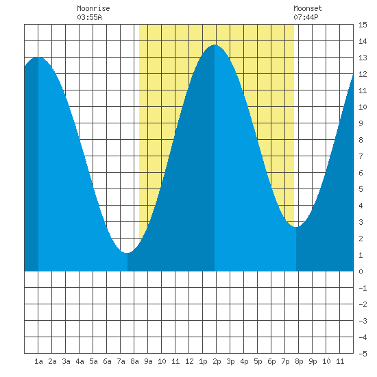 Iliamna Bay tide chart for Sunday, October 3, 2021