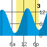 Iliamna Bay tide chart for Sunday, October 3, 2021