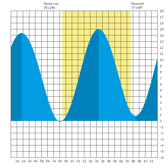 Iliamna Bay tide chart for Monday, October 4, 2021