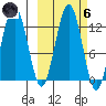 Iliamna Bay tide chart for Wednesday, October 6, 2021