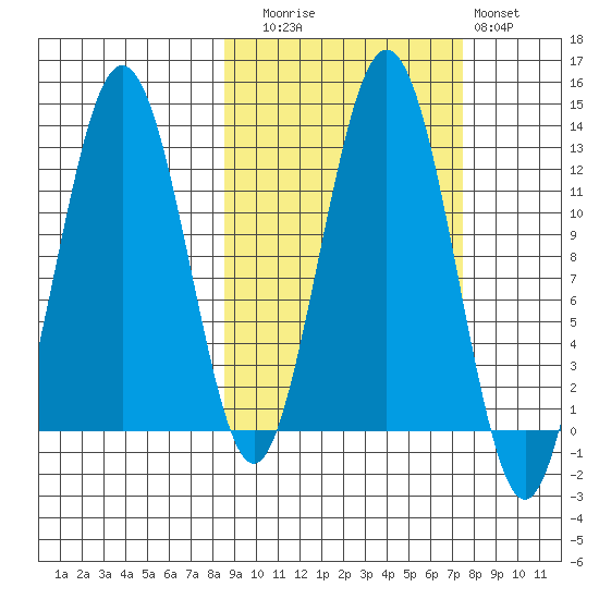 Iliamna Bay tide chart for Thursday, October 7, 2021
