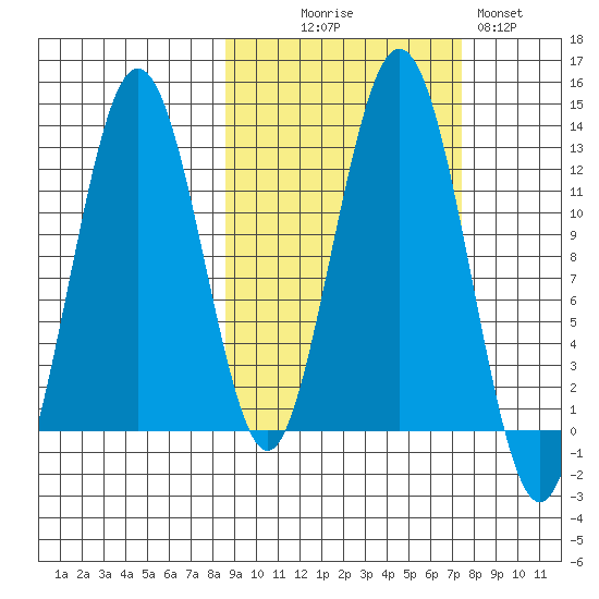 Iliamna Bay tide chart for Friday, October 8, 2021