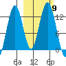 Iliamna Bay tide chart for Saturday, October 9, 2021