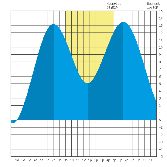 Iliamna Bay tide chart for Wednesday, November 10, 2021
