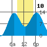 Iliamna Bay tide chart for Wednesday, November 10, 2021