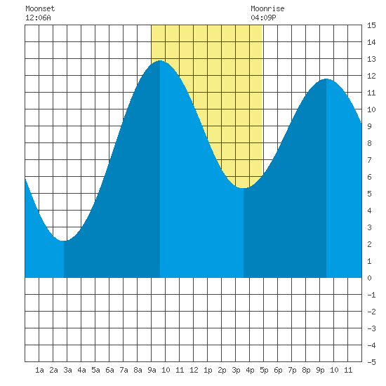 Iliamna Bay tide chart for Friday, November 12, 2021
