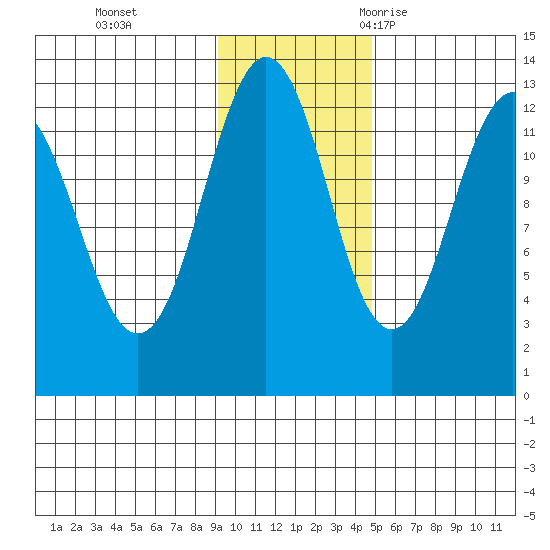 Iliamna Bay tide chart for Sunday, November 14, 2021