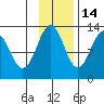 Iliamna Bay tide chart for Sunday, November 14, 2021