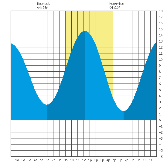 Iliamna Bay tide chart for Monday, November 15, 2021