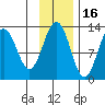 Iliamna Bay tide chart for Tuesday, November 16, 2021
