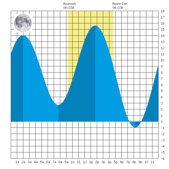 Iliamna Bay tide chart for Thursday, November 18, 2021