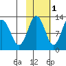 Iliamna Bay tide chart for Monday, November 1, 2021