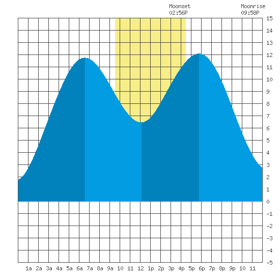 Iliamna Bay tide chart for Thursday, November 25, 2021
