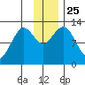 Iliamna Bay tide chart for Thursday, November 25, 2021