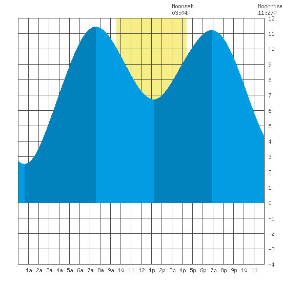Iliamna Bay tide chart for Friday, November 26, 2021