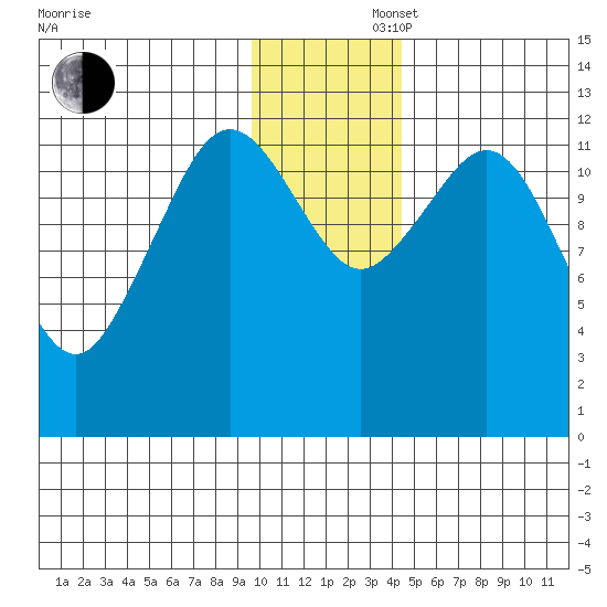 Iliamna Bay tide chart for Saturday, November 27, 2021