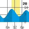 Iliamna Bay tide chart for Sunday, November 28, 2021
