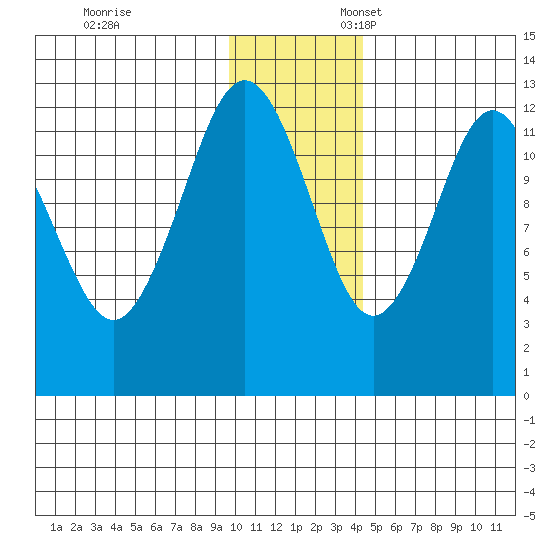 Iliamna Bay tide chart for Monday, November 29, 2021