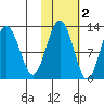 Iliamna Bay tide chart for Tuesday, November 2, 2021