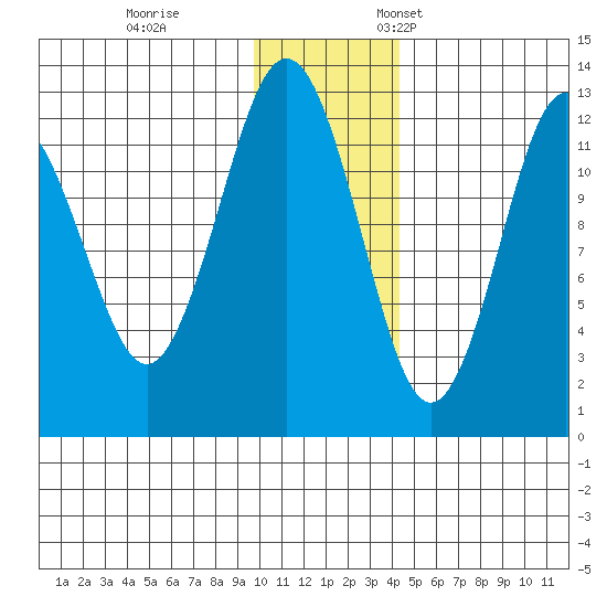 Iliamna Bay tide chart for Tuesday, November 30, 2021