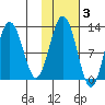 Iliamna Bay tide chart for Wednesday, November 3, 2021