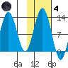 Iliamna Bay tide chart for Thursday, November 4, 2021