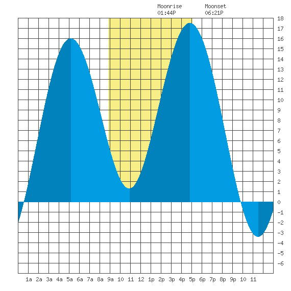 Iliamna Bay tide chart for Sunday, November 7, 2021