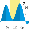 Iliamna Bay tide chart for Sunday, November 7, 2021
