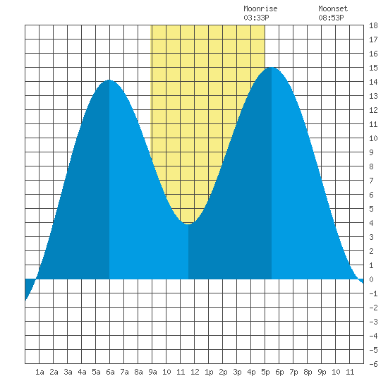 Iliamna Bay tide chart for Tuesday, November 9, 2021