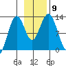 Iliamna Bay tide chart for Tuesday, November 9, 2021