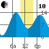 Iliamna Bay tide chart for Friday, December 10, 2021