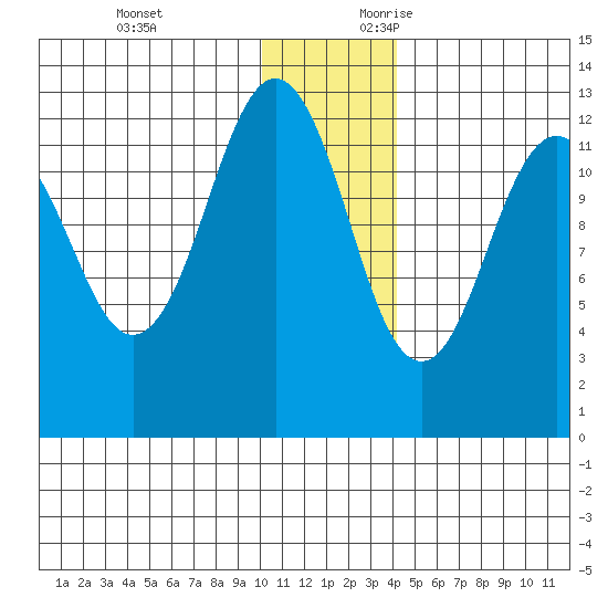 Iliamna Bay tide chart for Monday, December 13, 2021