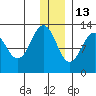 Iliamna Bay tide chart for Monday, December 13, 2021