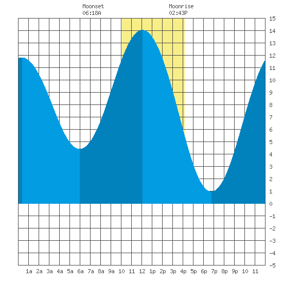 Iliamna Bay tide chart for Wednesday, December 15, 2021