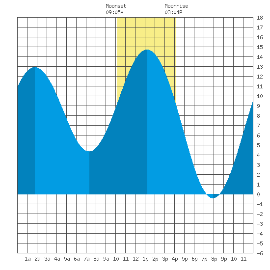 Iliamna Bay tide chart for Friday, December 17, 2021