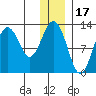 Iliamna Bay tide chart for Friday, December 17, 2021