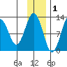 Iliamna Bay tide chart for Wednesday, December 1, 2021