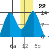 Iliamna Bay tide chart for Wednesday, December 22, 2021