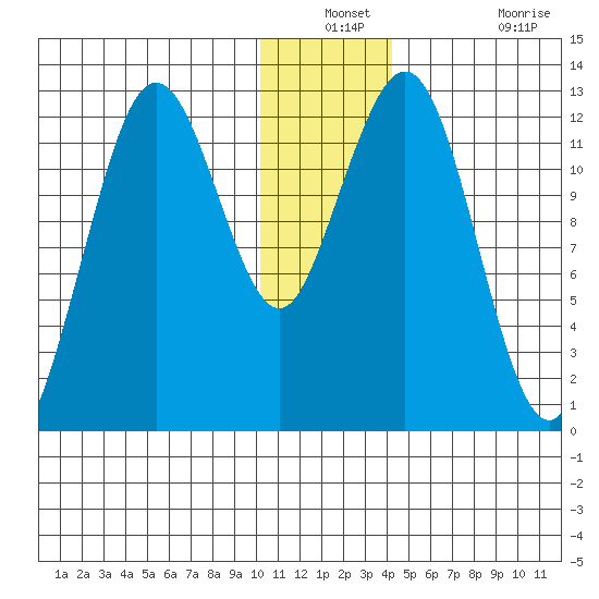 Iliamna Bay tide chart for Thursday, December 23, 2021