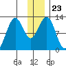 Iliamna Bay tide chart for Thursday, December 23, 2021