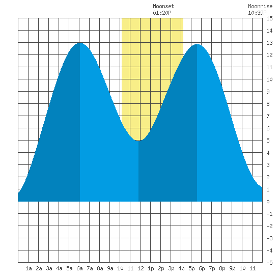 Iliamna Bay tide chart for Friday, December 24, 2021