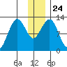 Iliamna Bay tide chart for Friday, December 24, 2021