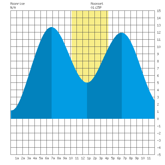 Iliamna Bay tide chart for Saturday, December 25, 2021