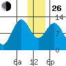 Iliamna Bay tide chart for Sunday, December 26, 2021