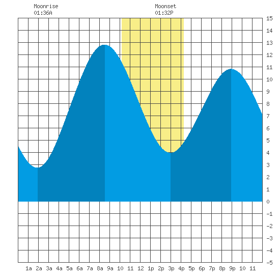 Iliamna Bay tide chart for Monday, December 27, 2021